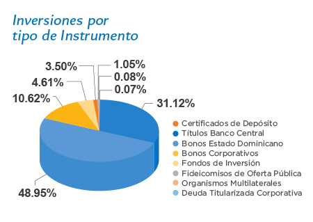 inversiones por instrumentos abril