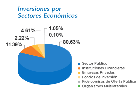 inversiones por sectores abril